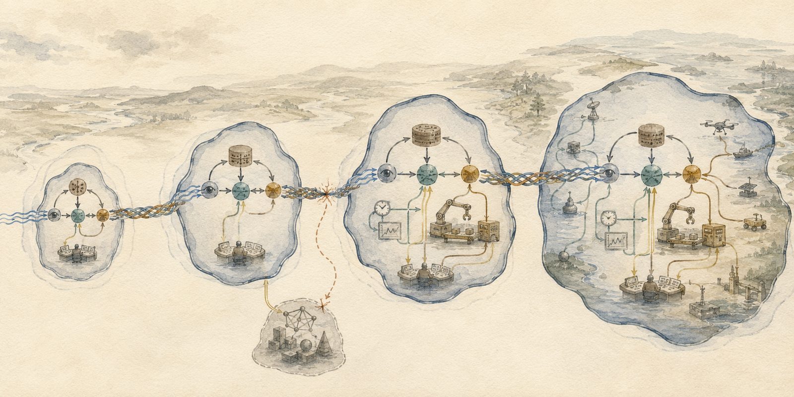 The same organization is shown four times growing by successively integrating an external memory archive, a tool system, and a wider sensory network, with a continuous braided thread of sensing, memory, and correction running through every stage.